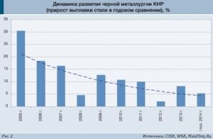 Ситуация на рынке черной металлургии