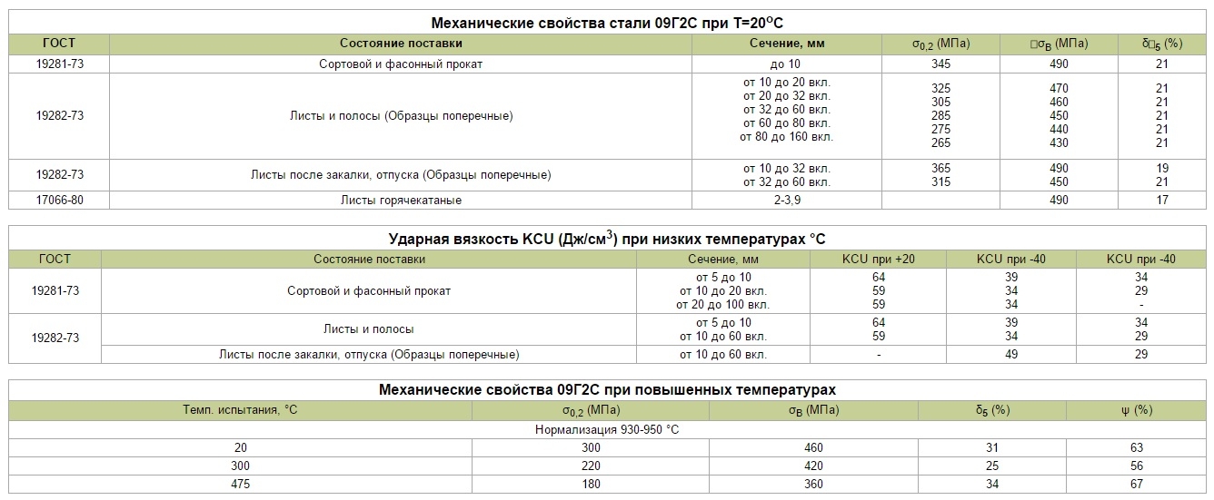 Характеристики стали 09г2с