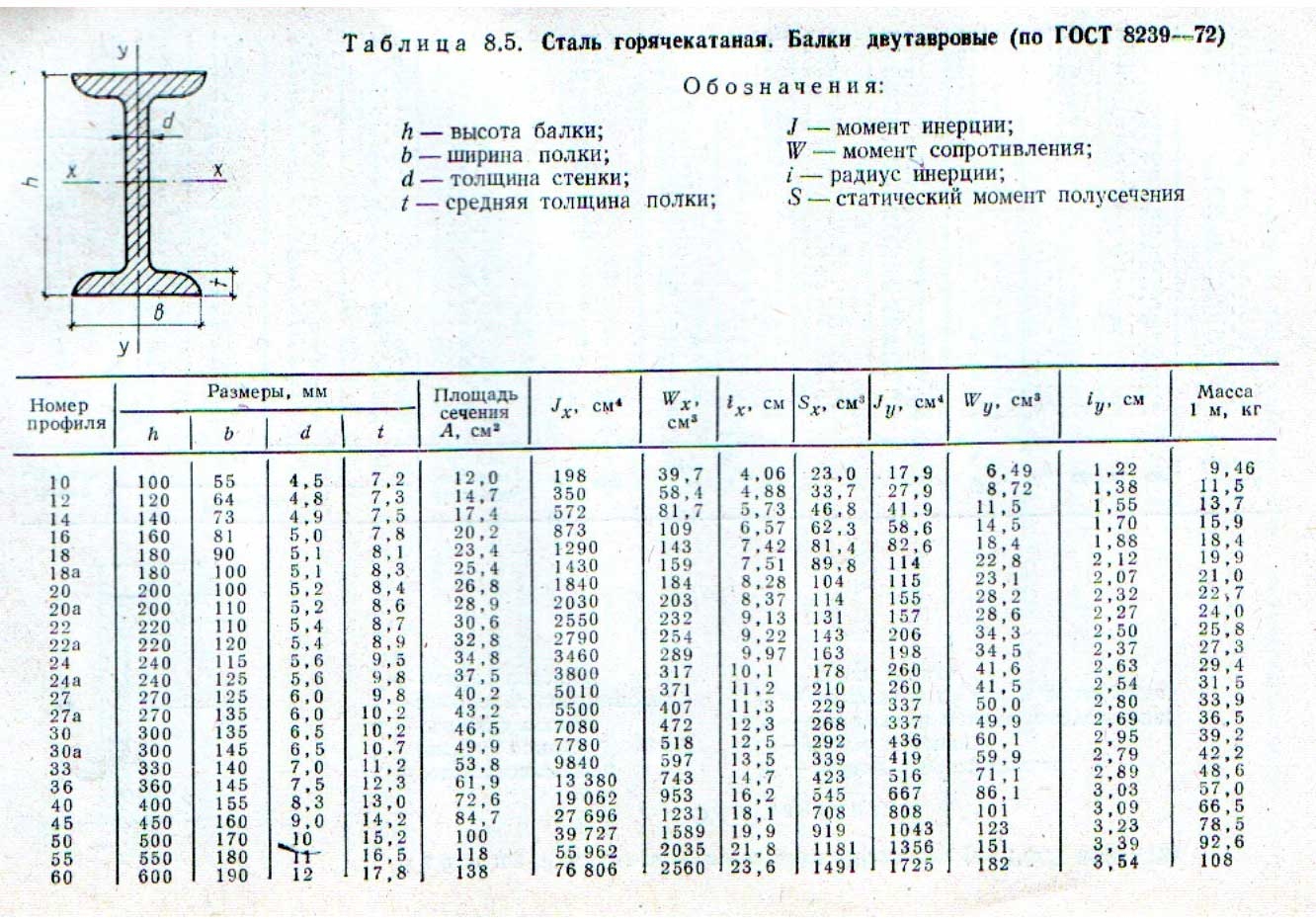 Двутавровая балка размеры