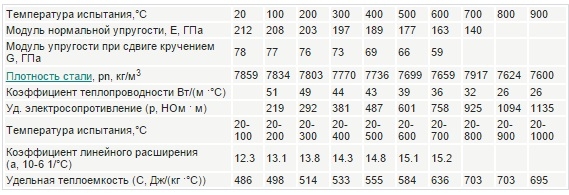 Физические свойства стали