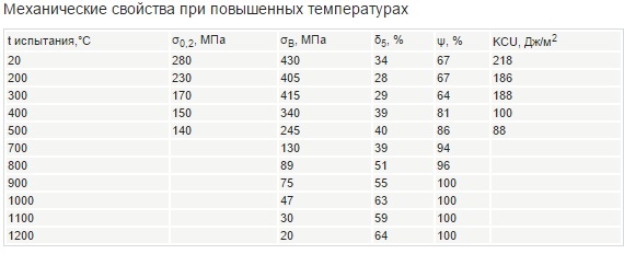 Механические свойства стали 20