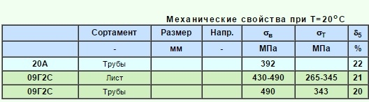 Сравнение стали 20 и 09г2с